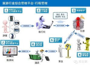 构建未来 基于互联网的智慧旅游整体建设与信息服务方案